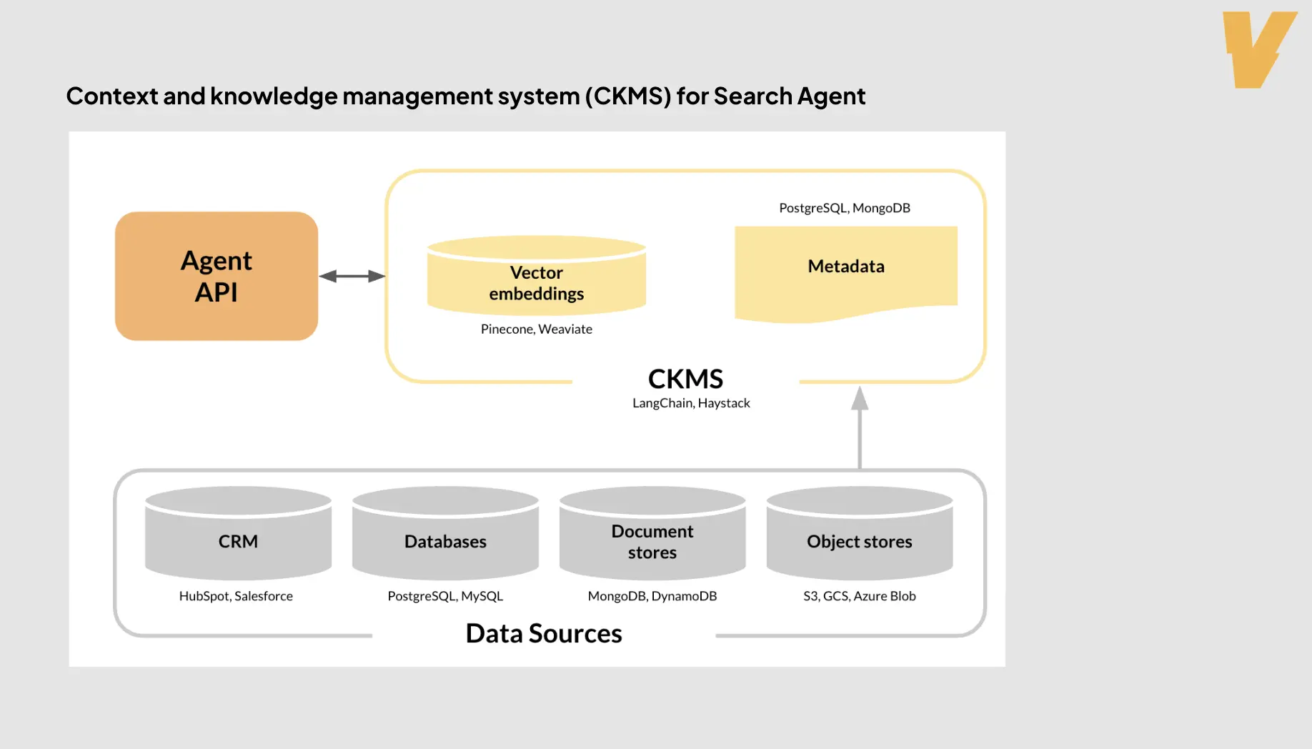 Knowledge & Context Systems for AI Agents