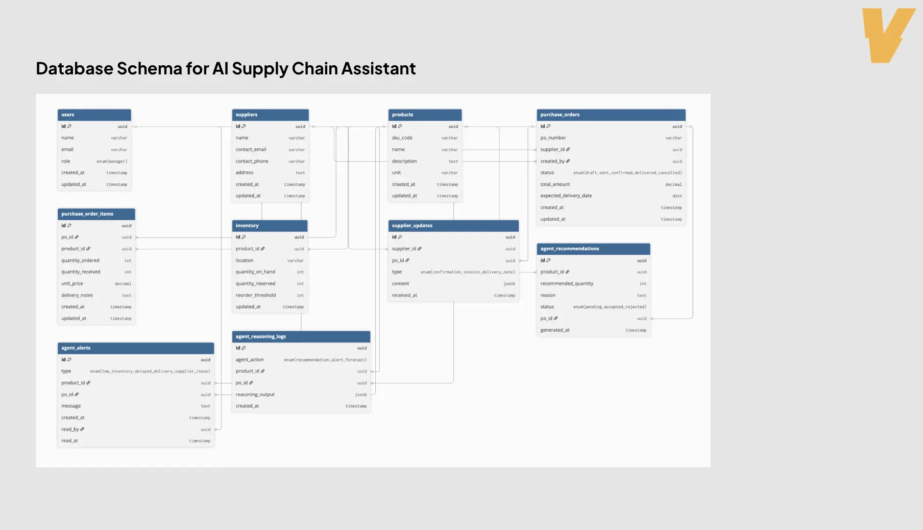 Data Architecture & Modeling for AI Systems